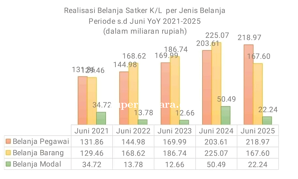 Kinerja APBN 2025: Belanja Pegawai Dominan, Belanja Barang dan Modal Masih Rendah