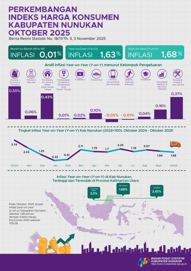 Inflasi Rendah, Nunukan Bukti Mampu Jaga Stabilitas Ekonomi Daerah